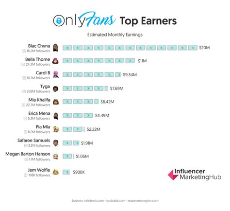 top onlyfans names|Top 100 OnlyFans Influencers in 2024